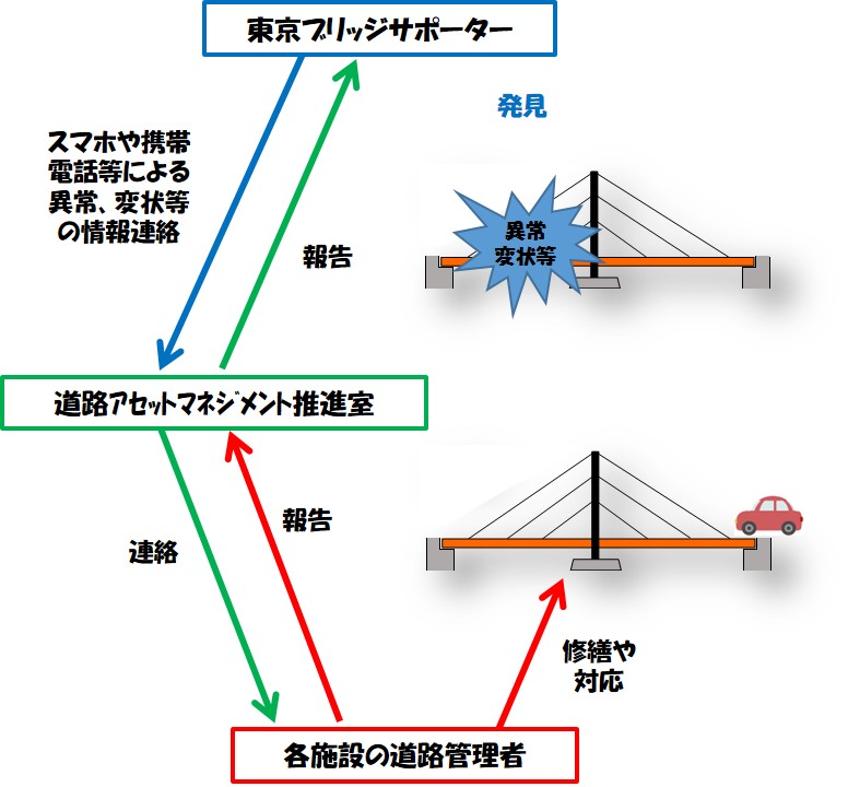 東京ブリッジサポーター制度イメージ