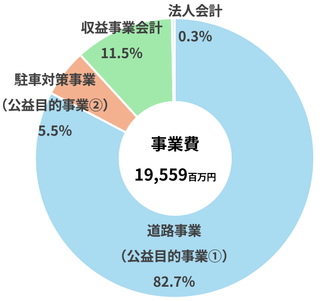 円グラフ：事業費19,559百万円、道路事業(公益目的事業) 82.7%、駐車対策事業(公益目的事業②)5.5%、収益事業会計11.5%、法人会計0.3%