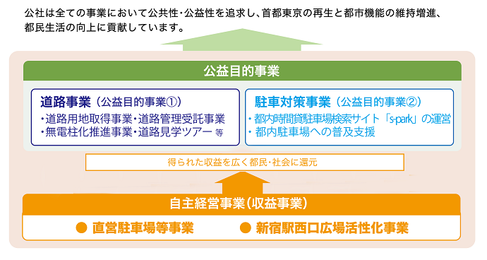 公社は全ての事業において公共性・公益性を追求し、首都東京の再生と都市機能の維持増進、都民生活の向上に貢献しています。