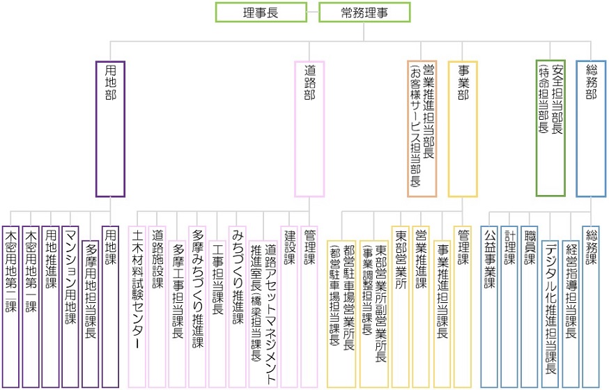 公社組織図 体系図