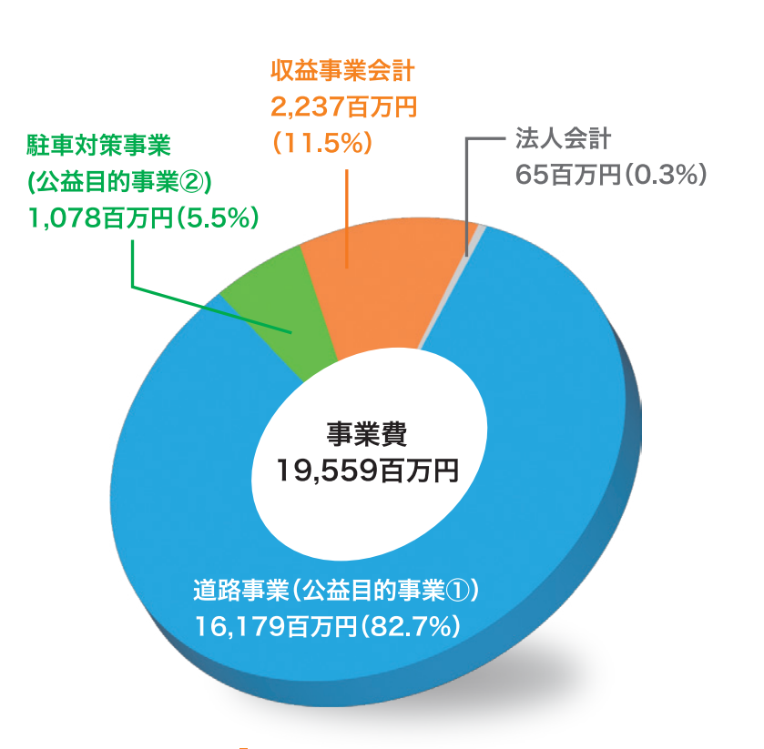 公益目的事業会計15,133、道路事業(公益目的事業1)14,041、駐車対策事業(公益目的事業2)1,092、収益事業会計2,243、法人会計68、計17,444