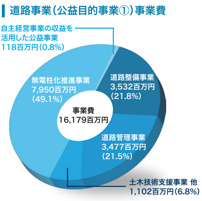 道路事業(公益目的事業1)