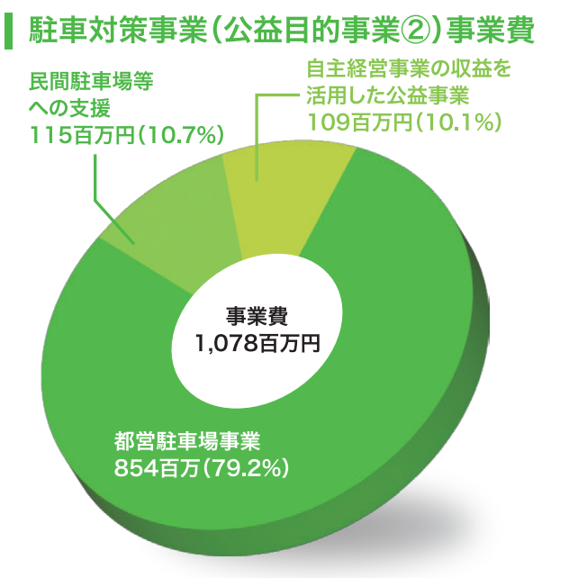 駐車対策事業(公益目的事業2)
