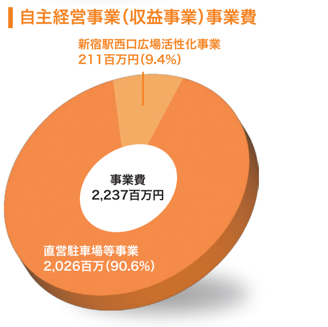 収益事業会計