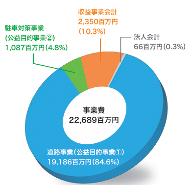 公益目的事業会計20,273、道路事業(公益目的事業1)19,186、駐車対策事業(公益目的事業2)1,087、収益事業会計2,350、法人会計66、計22,689