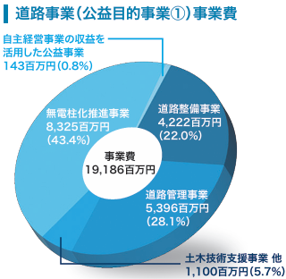 道路事業(公益目的事業1)