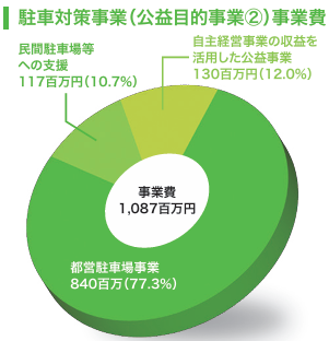 駐車対策事業(公益目的事業2)