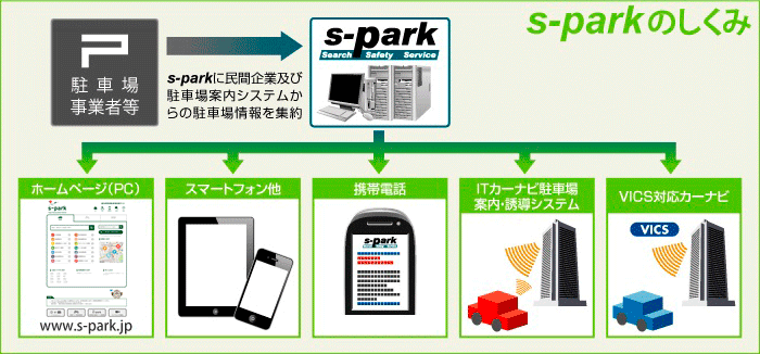 s-parkのしくみ イメージ