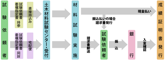 受付の流れ イメージ