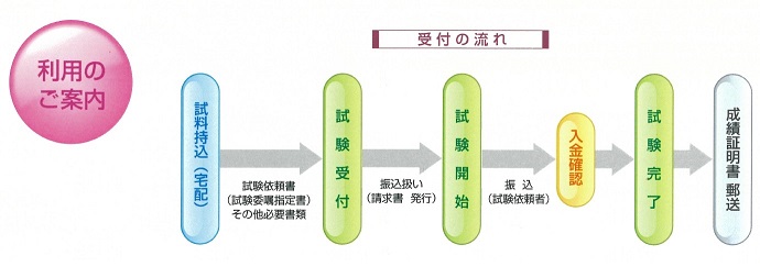 受付の流れ イメージ