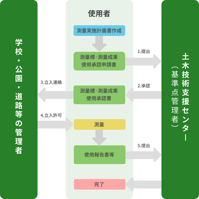 東京都公共基準点・水準基標使用承認手続きの流れ図