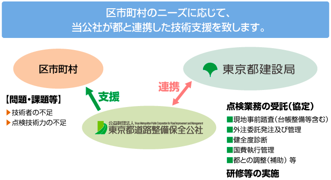 公社の役割 イメージ