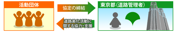 「東京ふれあいロード・プログラム」とは　イメージ