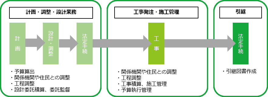 みちづくり推進課