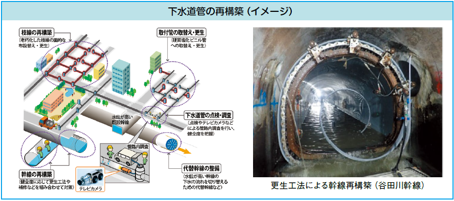下水道管の再構築